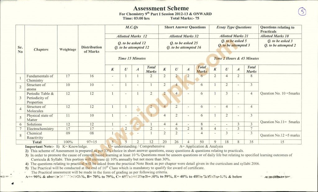 Chemistry Model Guess Papers 9th & 10th Class 2014 – BISE Multan Board